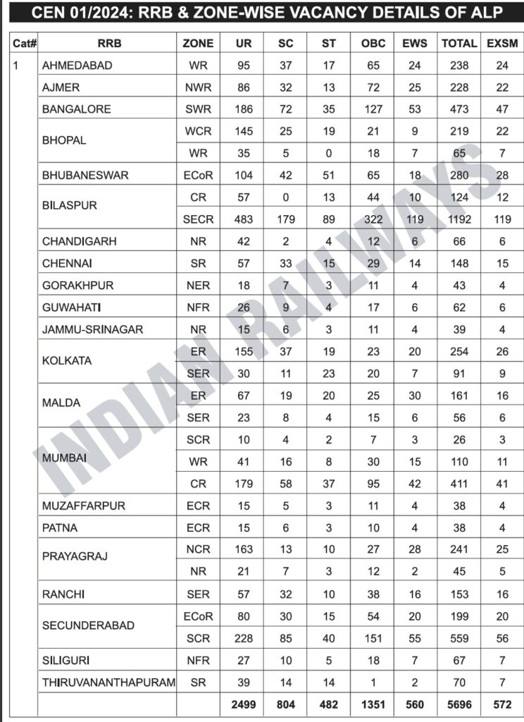 RRB ALP Recruitment 2024 Total Vacancies 