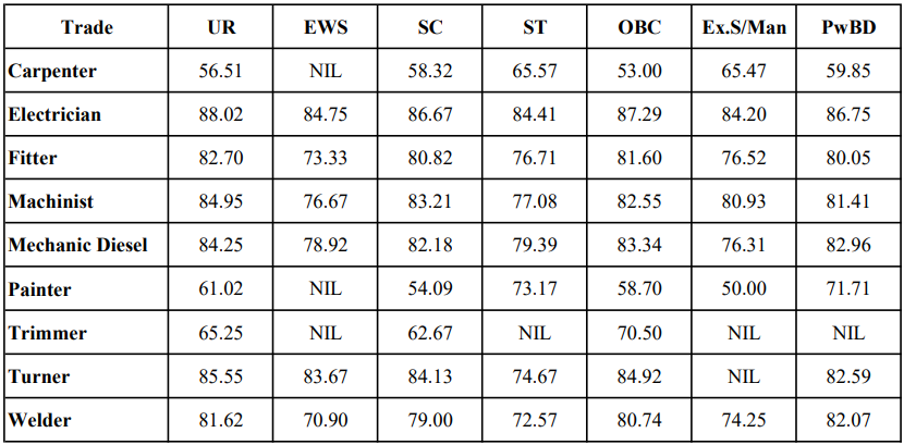 NER Gorakhpur Apprentice Cut Off 2025