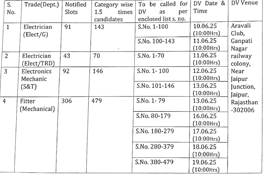 NWR Jaipur Apprentice 2025