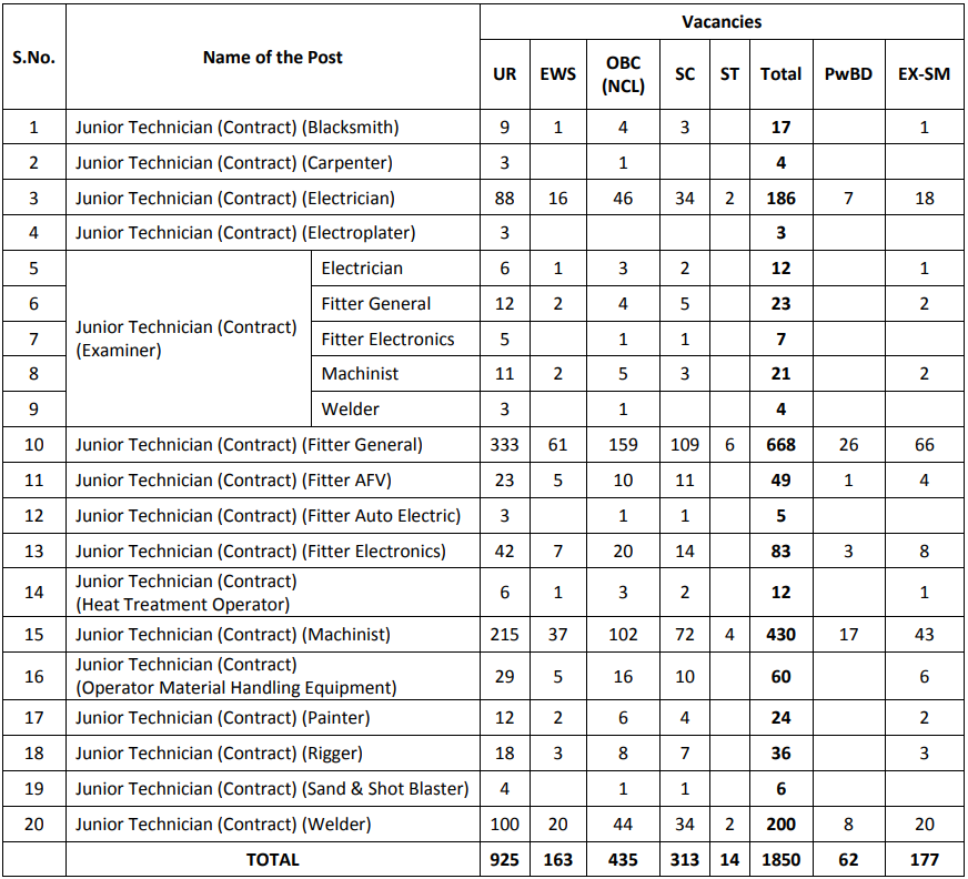 HVF Junior Technician Total Vacancies 2025