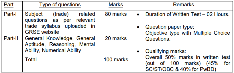 GRSE Limited Journeyman Recruitment 2025 Selection Process