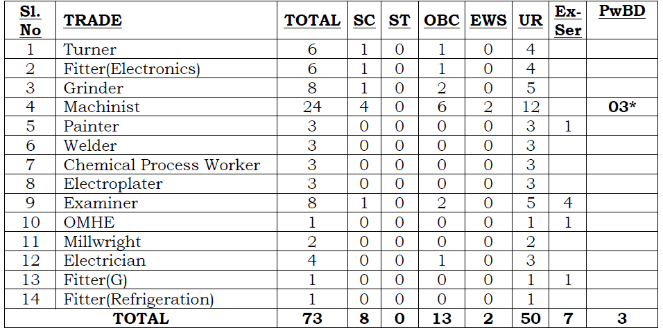 Ordnance Factory Tiruchirappalli, Tamilnadu Total Vacancies 2025