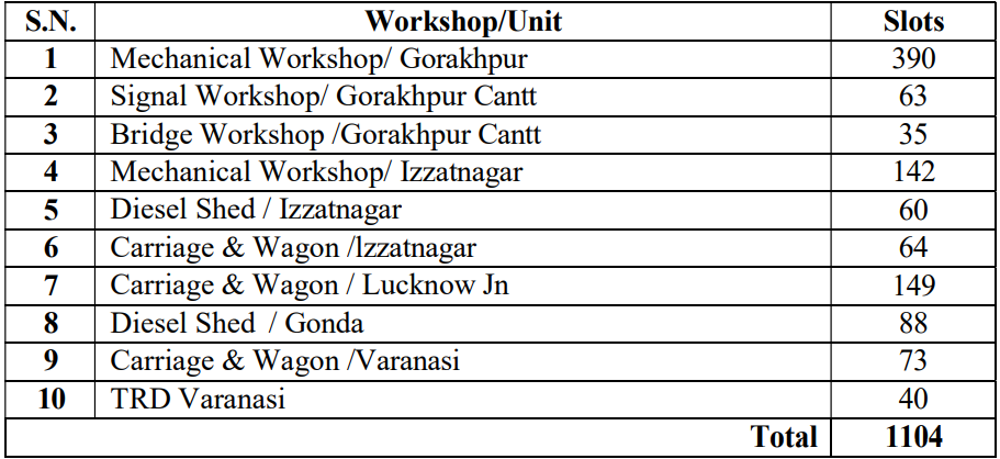 NER Gorakhpur Apprentice 2025 Total Vacancies