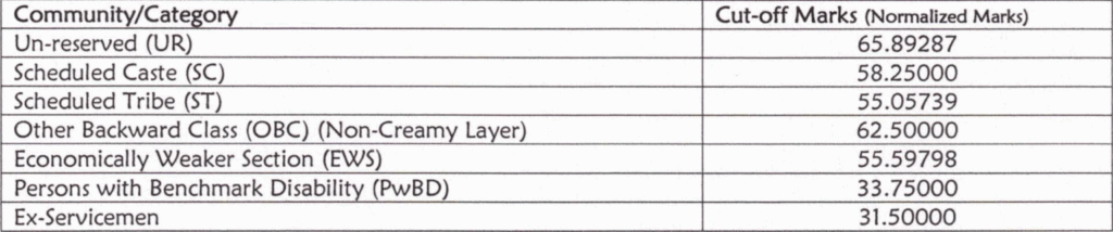 DFCCIL MTS Stage 1 Cutoff Marks 