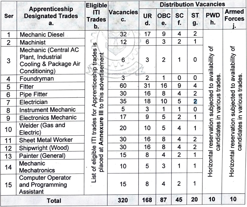 Naval Dockyard Visakhapatnam Apprentice Recruitment 2025 Total Vacancies
