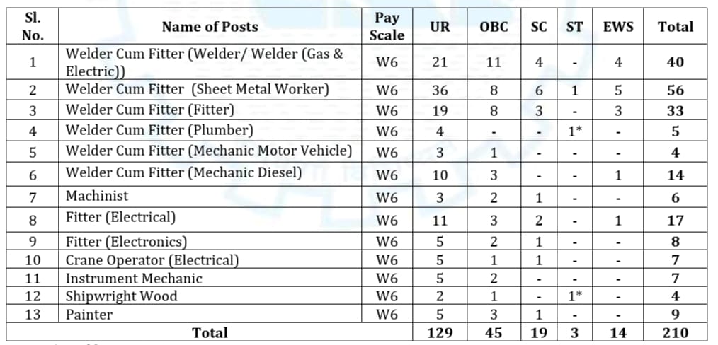 CSL Workmen Recruitment 2026 Total Vacancies