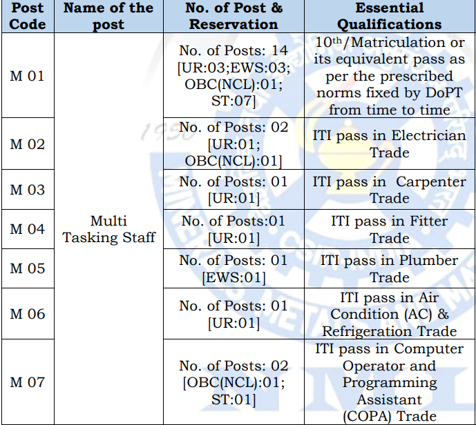 CSIR-NML Recruitment 2026 Qualification