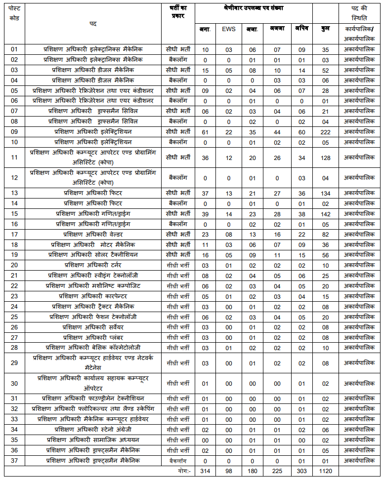 MP ITI Training Officer Recruitment 2026 Total Vacancies