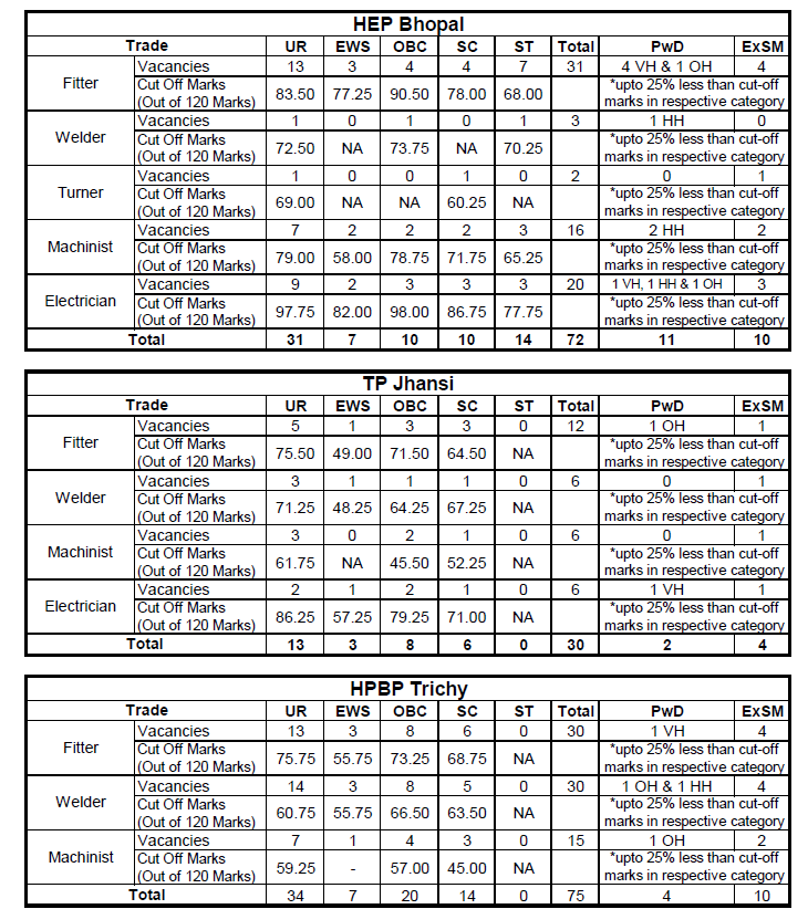 BHEL Artisan Skill Test Cutoff Marks 2026