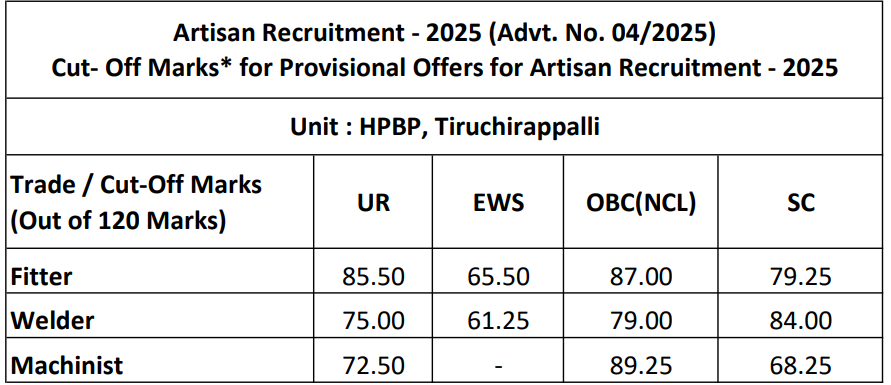 BHEL HPBP, Tiruchirappalli Artisan Cutoff Marks 2026