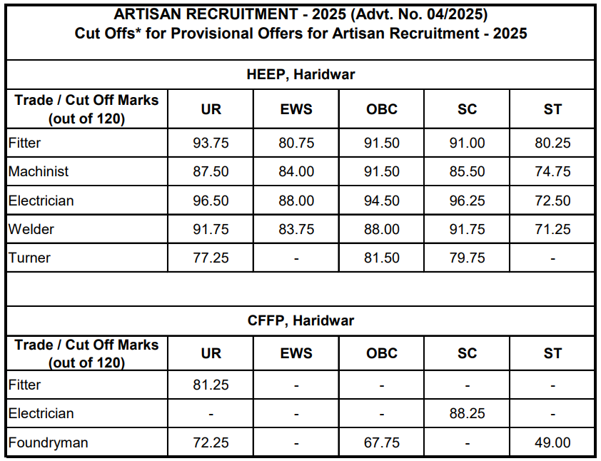 BHEL Haridwar Artisan Cutoff Marks 2026