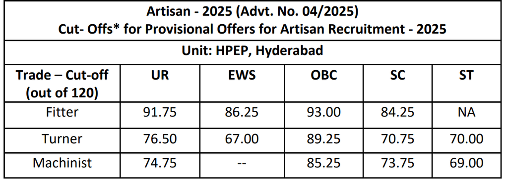 BHEL HPEP, Hyderabad Artisan Cutoff Marks 2026