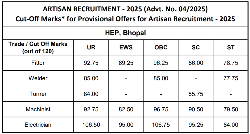 BHEL HEP, Bhopal Artisan Cutoff Marks 2026