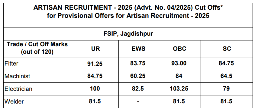 BHEL FSIP, Jagdishpur Artisan Cutoff Marks 2026