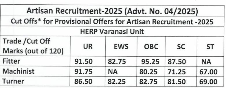 BHEL HERP Varanasi Unit Artisan Cutoff Marks 2026