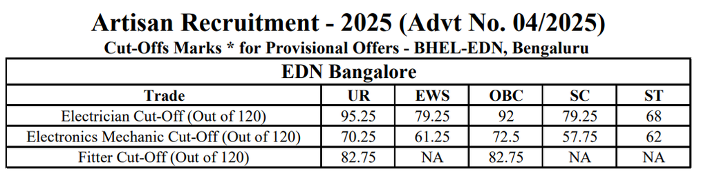 BHEL-EDN, Bengaluru Artisan Cutoff Marks 2026