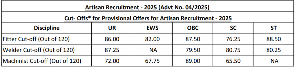 BHEL HPVP Vizag Artisan Cutoff Marks 2026