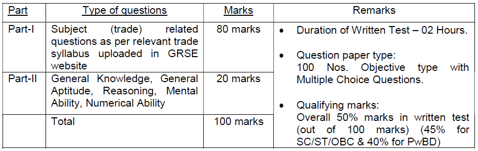 GRSE Limited Journeyman Exam Pattern 2026